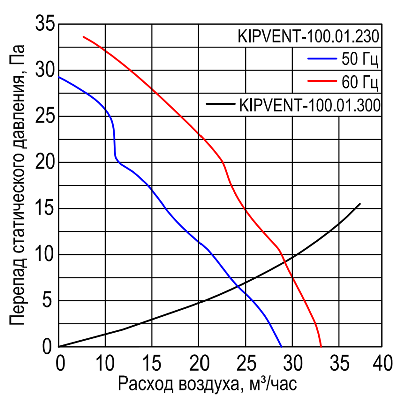 Характеристики вентилятора KIPVENT-100.01.230