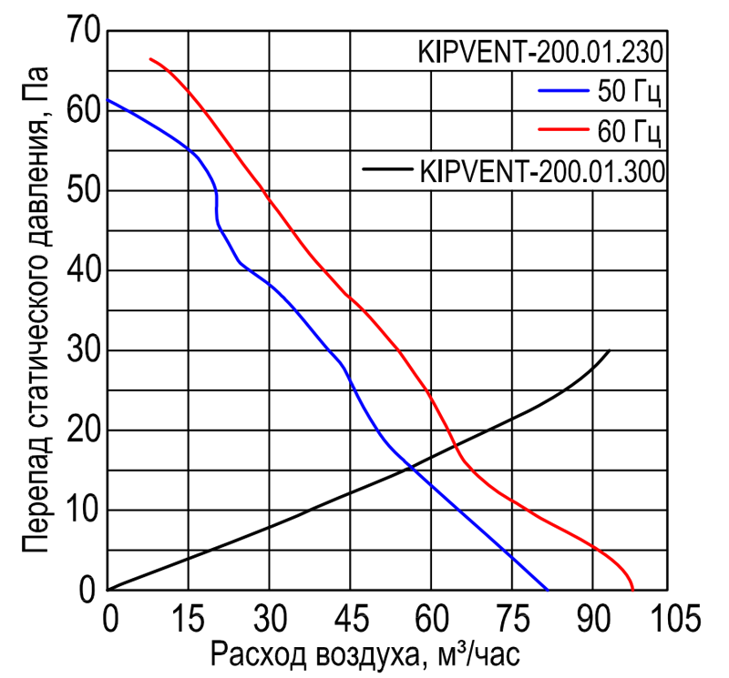 Характеристики вентилятора KIPVENT-200.01.230