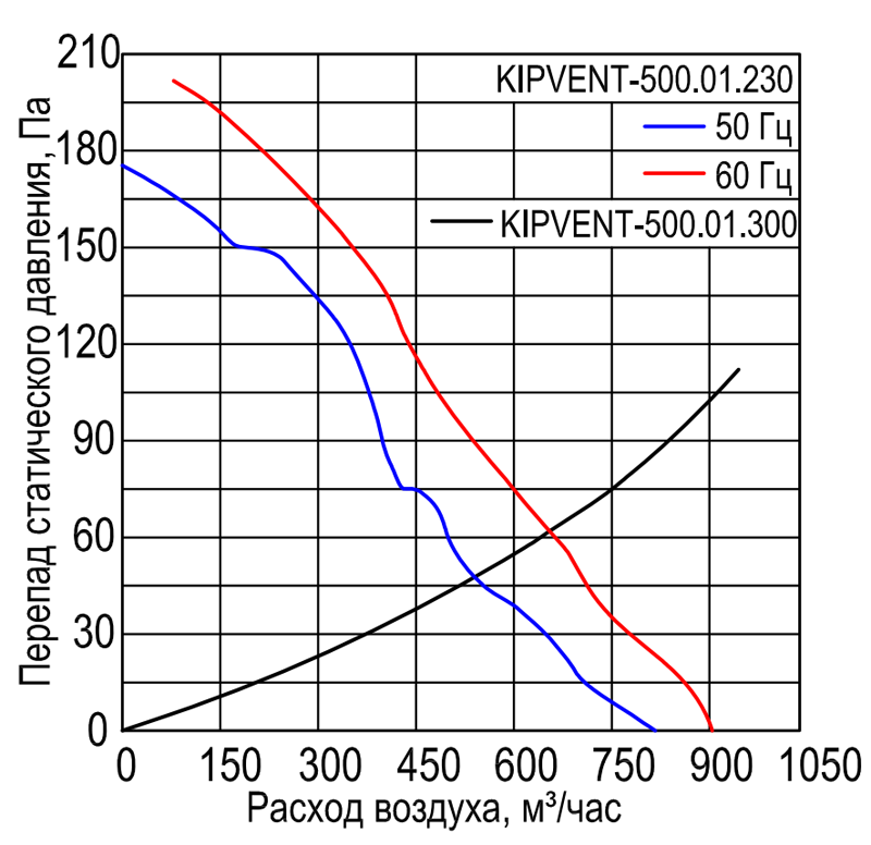 Характеристики вентилятора KIPVENT-500.01.230