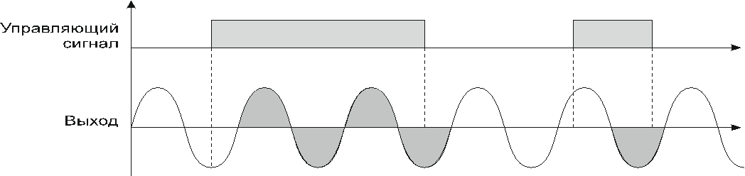 Диаграмма срабатывания ТТР KIPPRIBOR с контролем перехода через ноль.