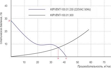 Характеристики вентилятора KIPVENT-100.01.230
