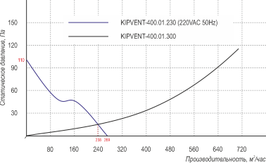 Характеристики вентилятора KIPVENT-400.01.230